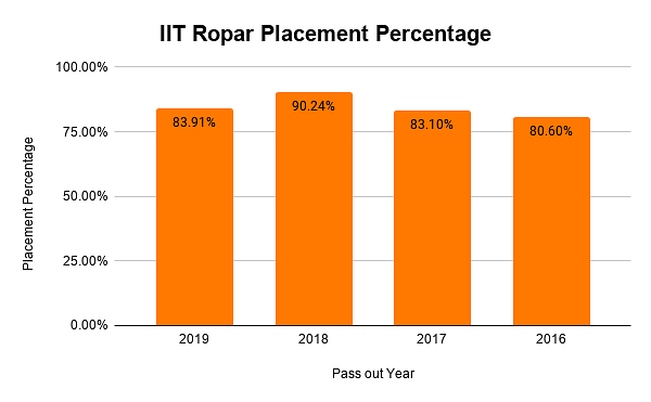 IIT Ropar Placements