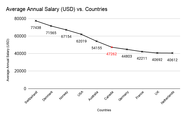 Average Annual Salary V/S Countries