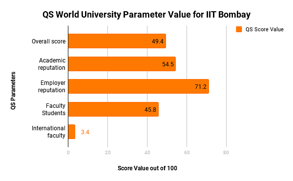 IIT Bombay (IITB) Ranking 2021: India, World, NIRF, ARIIA