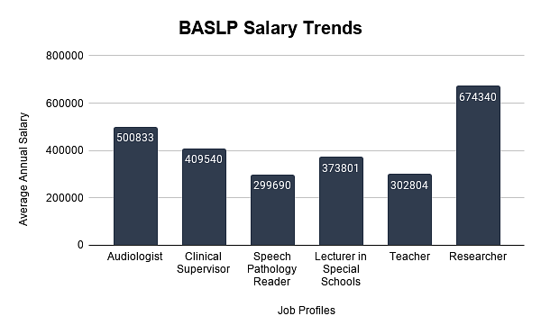 BASLP: Course Details, Full form, Colleges, Syllabus, Salary, Entrance