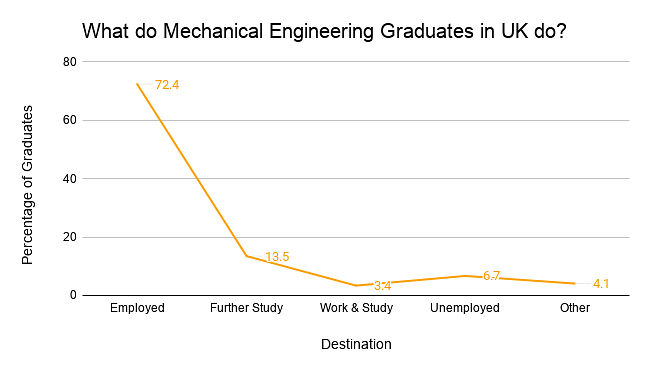Path Chosen by mechanical engineering graduates in UK