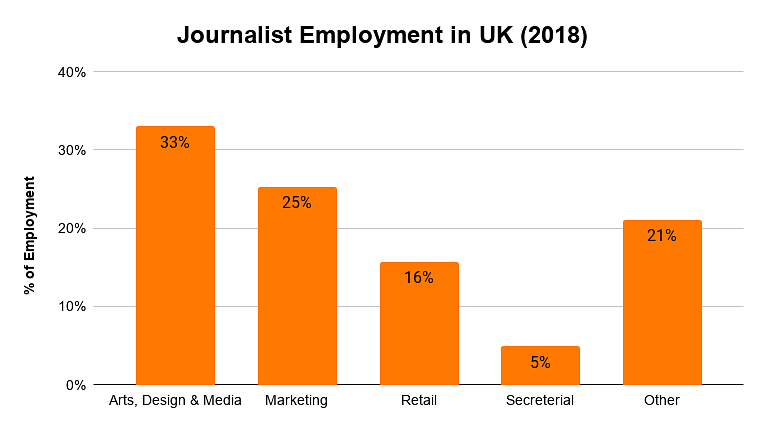 Journalist Employment in UK (2018)