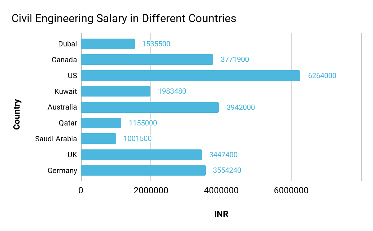 salary for civil engineering