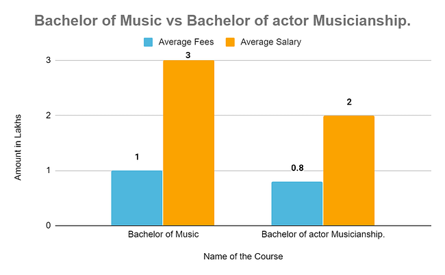 Bachelor of Music Vs Bachelor of actor Musicianship