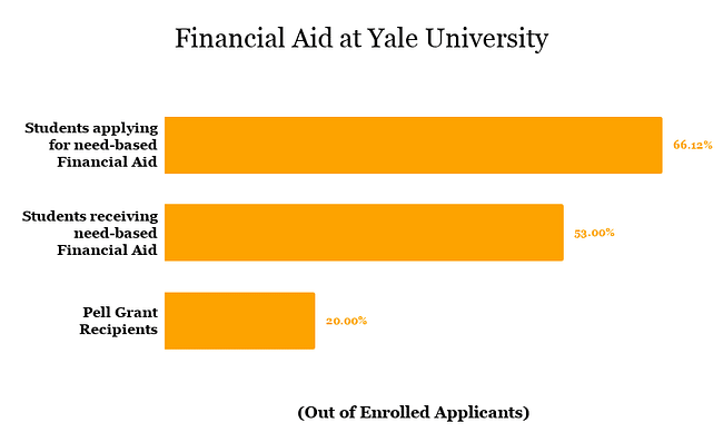 Financial Aid at Yale university