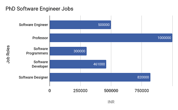 Phd Software Engineering Jobs