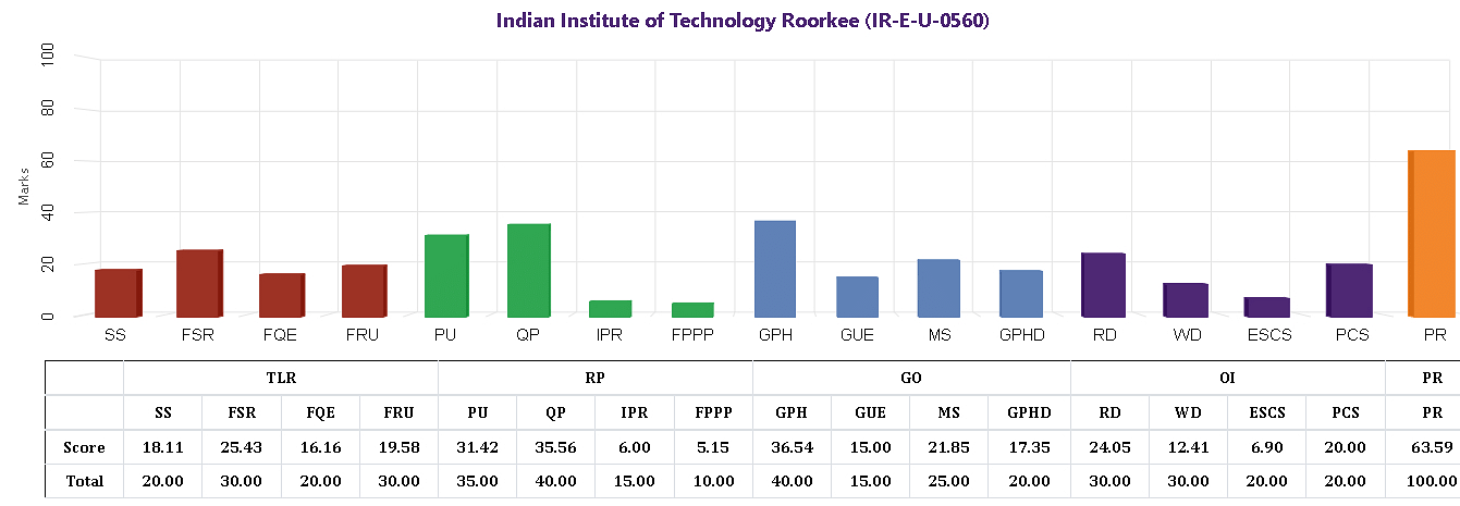 IIT Roorkee NIRF 2021 Ranking (Engineering)