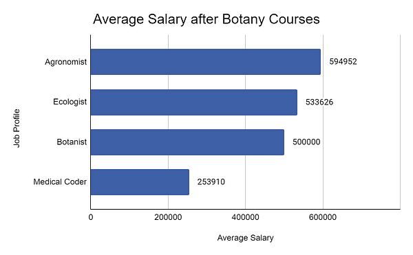 phd in botany salary in india