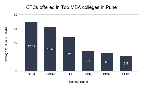 CTC offered in top MBA colleges in Pune