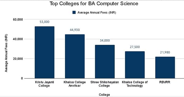 Top College for BA Computer Science