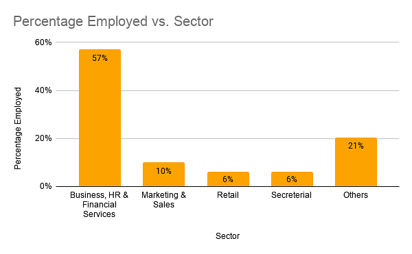 Percentage Employed vs. Sector