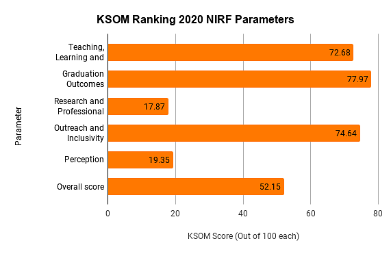 KSOM Ranking