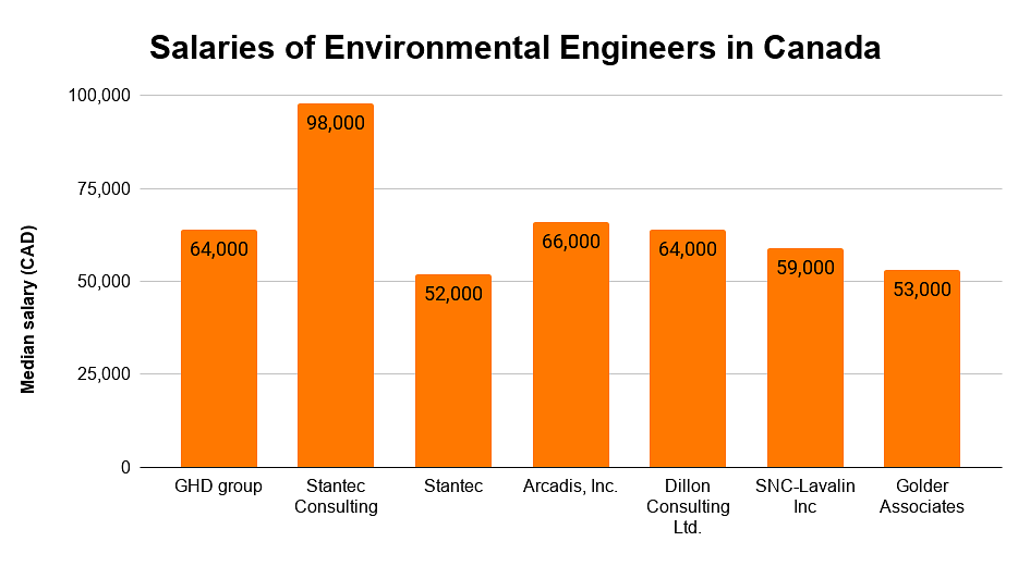 Salaries of Environmental Engineers in Canada