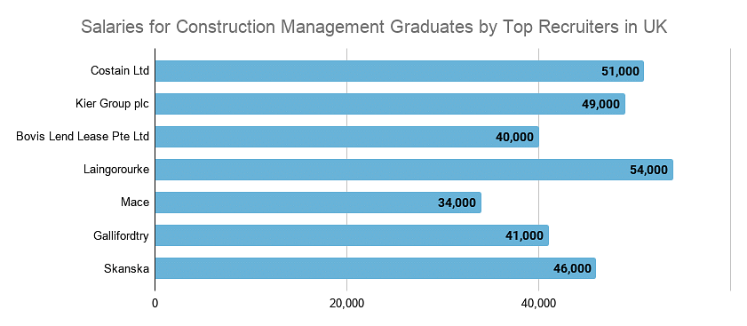 Masters in Construction Management in UK: Top Colleges, Eligibility, Fees,  Scholarships, Jobs
