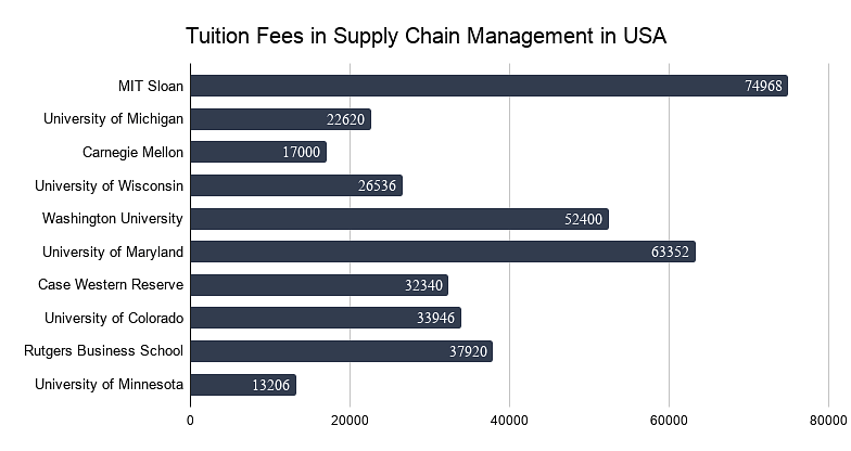 Tuition fees for MS in Supply Chain Management in USA