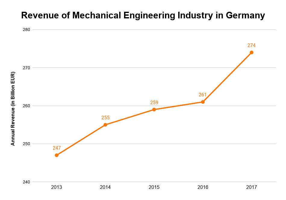 Revenue of Mechanical Engineering Industry in Germany