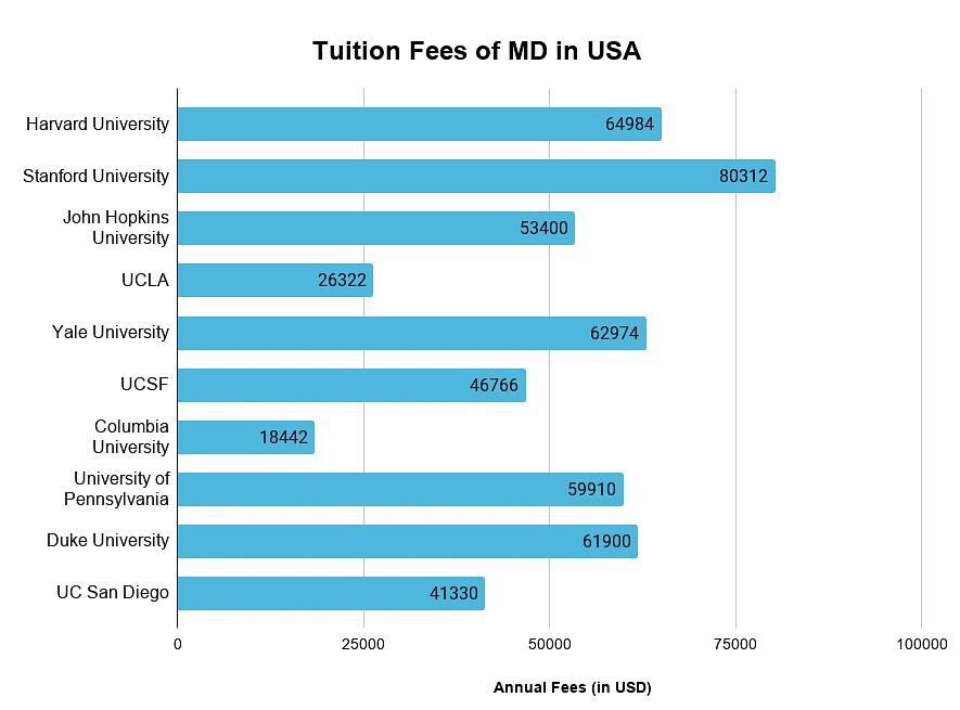 Tuition Fees of MD in USA