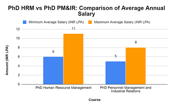 phd in human resources salary