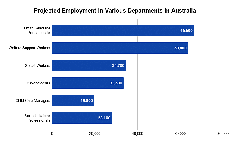 Projected Employment in Various Departments