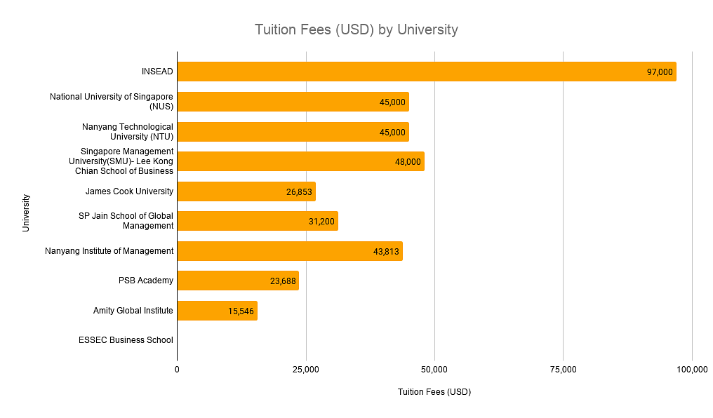 Tuition Fees (USD) by University in Singapore