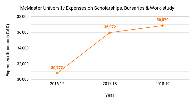 Mcmaster University Expenses on scholarships
