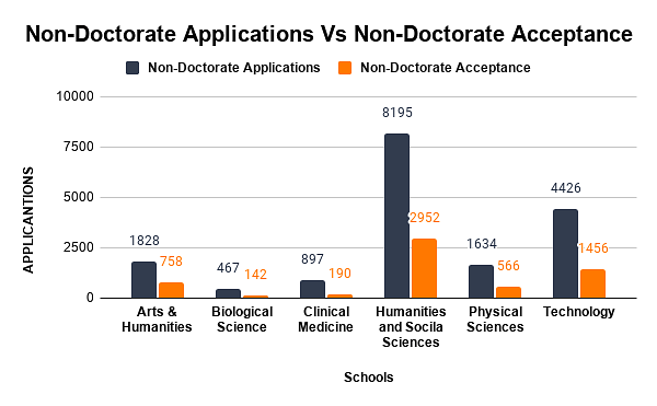 Non-Doctorate Applications Vs Non-Doctorate Acceptance
