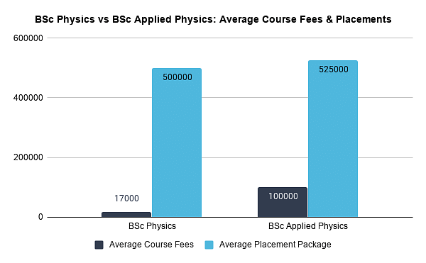 BSc Physics vs BSc Applied Physics_ Average Course Fees & Placements