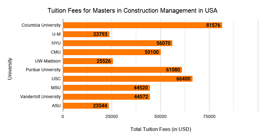 Tuition Fees for Masters in Construction Management in USA