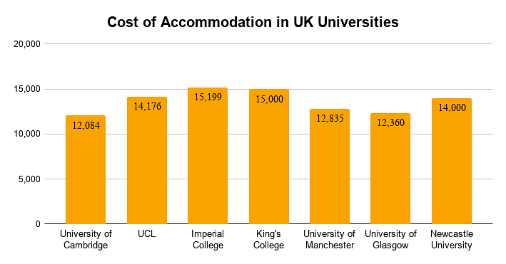 Cost of Accommodation in UK