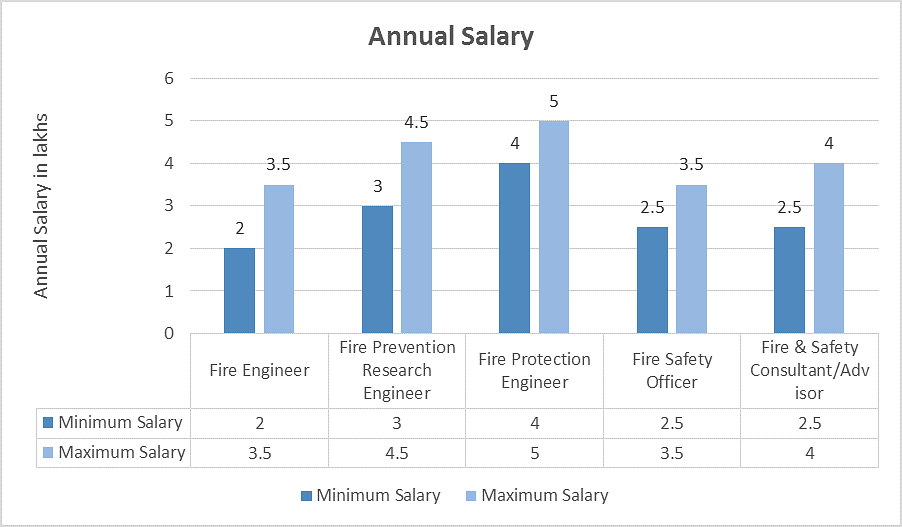 B.Tech in Safety and Fire Engineering salary graph