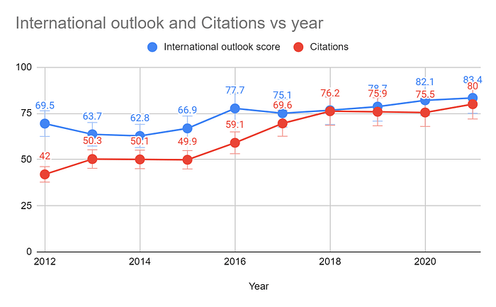 University of Stirling International Outlook and Citations