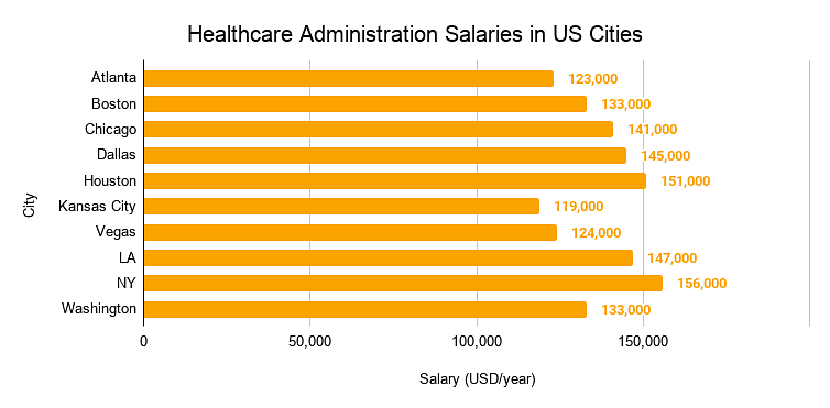 Healthcare Administration Salaries in US Cities