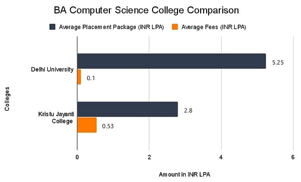 BA Computer Science College Comparison