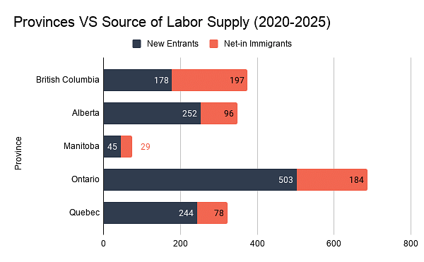 Provinces V/S Source of Labour Supply