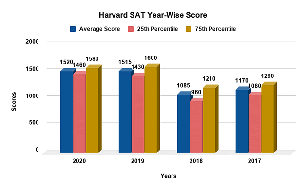 Harvard SAT Score 2022: Application Requirements