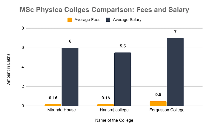 MSc Physics colleges comparision Fees and salary