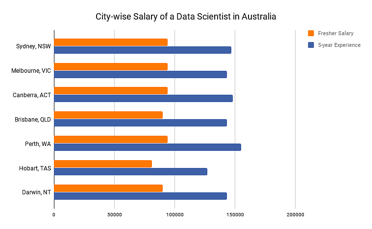 City Wise Salary of a Data Scientist in Australia