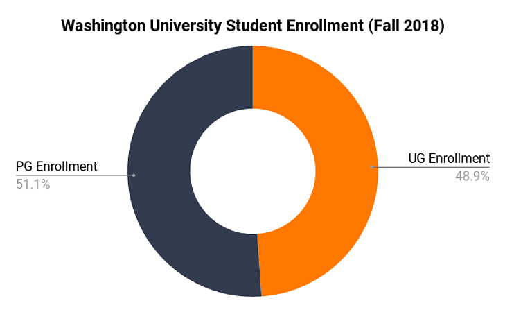 Washington University Student Enrolment