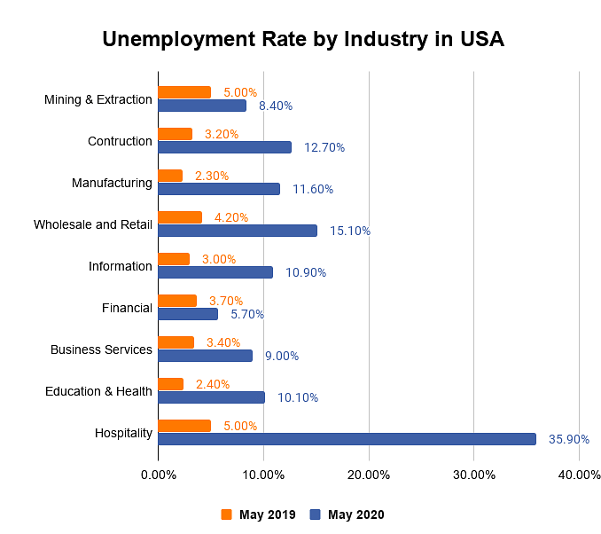 Jobs after MS in USA: Popular Programs, Top Universities, Top Companies,  Post-Study Work Visa