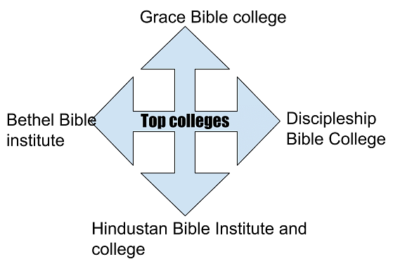 tamil bible colleges in chennai
