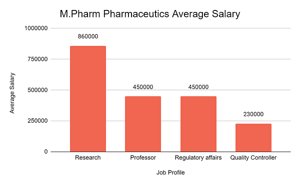 .M.Pharm Pharmaceutics Average Salary
