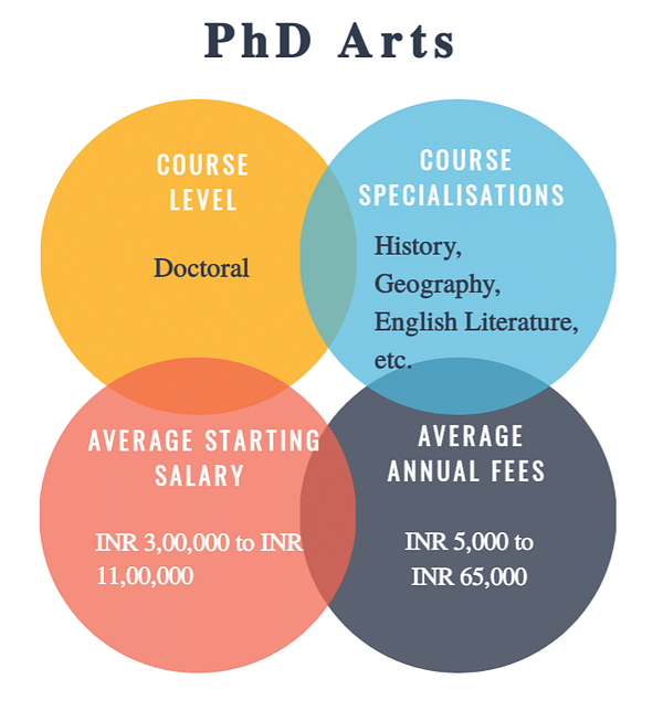 phd subjects in arts