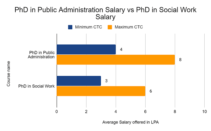 phd in public administration salary vs Phd in social work salary