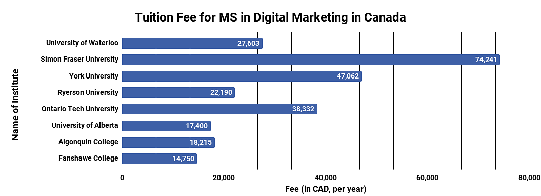 Tuition Fee for MS in Digital Marketing in Canada