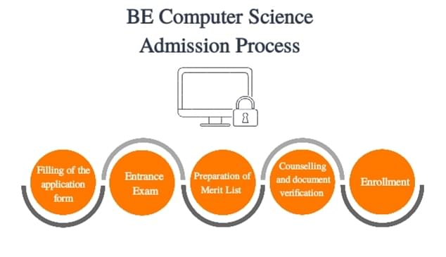 BE computer science admission process