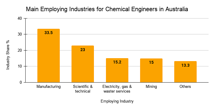 Main Employing Industries for Chemical Engineers in Australia