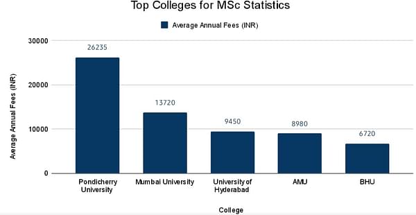 Top Colleges For Msc Statistic