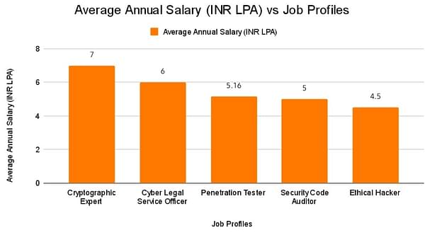 Average Annual INR Vs Job Profile