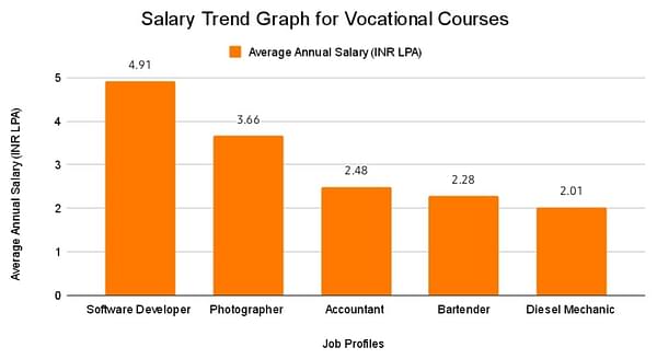 Salary Trend Graph for Vocational Courses