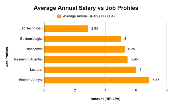 Average Annual Salary vs Job Profiles